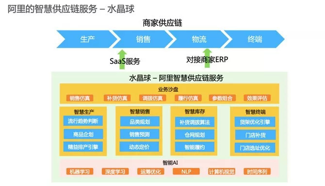 【物流】专访阿里研究员大少:全面解密阿里新零售供应链