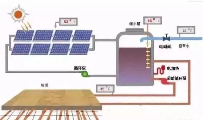 光伏取暖项目逆势破局:河北补贴2毛 解决煤电供暖污染问题