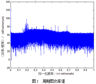 【网安学术】基于形态滤波功率谱分析的短波信号检测技术