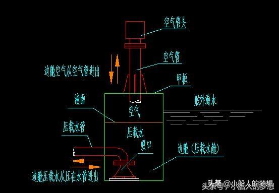 压载水舱空气管的原理