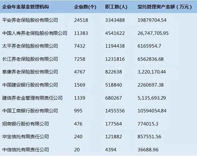 【企业年金专题】2017年保险业参与企业年金的管理情况