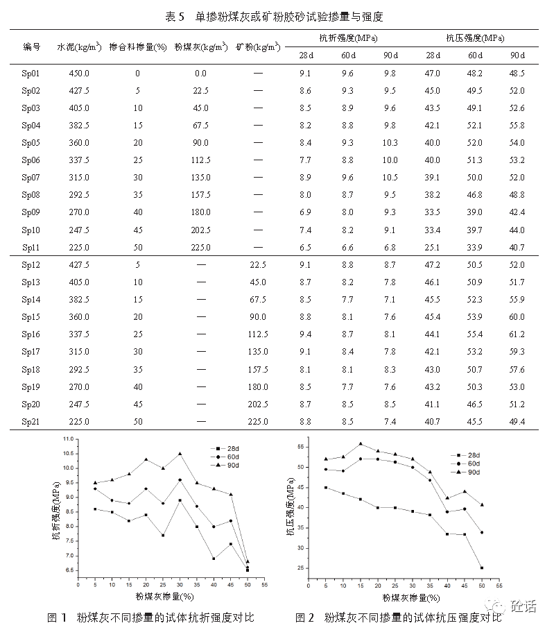 为了直观分析单掺掺合料Ⅱ级粉煤灰和 s95矿粉掺量对胶砂28d,60d,90d