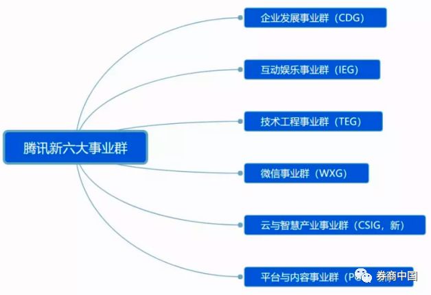 备战未来20年,腾讯组织构架大重组:to b业务将成重头戏