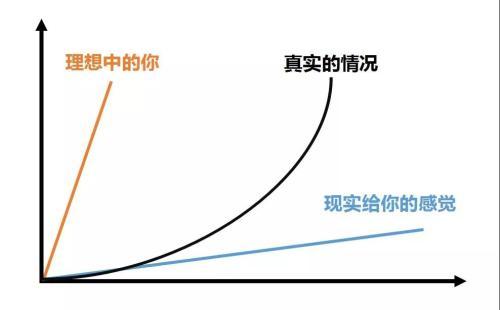 也就是说,所有努力后而得到的成果,都需要一个特定的周期才能呈现