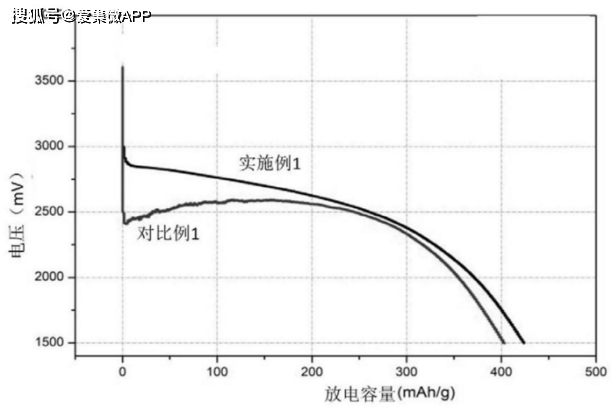 锂电池正极浆料制得的锂电池在0.5c下的放电曲线图