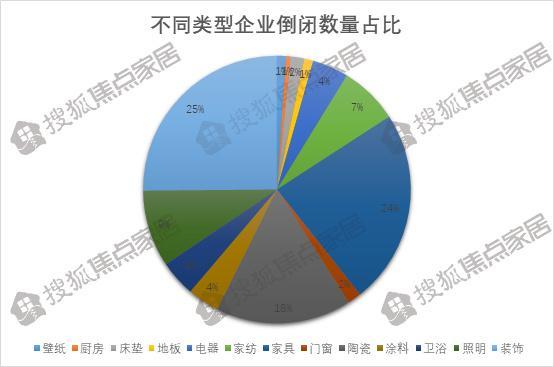 每两天倒闭一家,2019年中小家居企业"难"在哪儿?