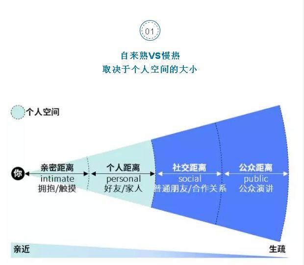 以上图片是一般人际距离分层.