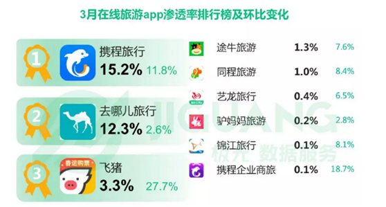 极光大数据:在线旅游头部应用增长亮眼,携程系"一哥"地位难以撼动