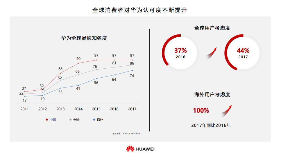 "五年超越苹果"大限将至,华为2018上半年的业绩究竟怎么样?