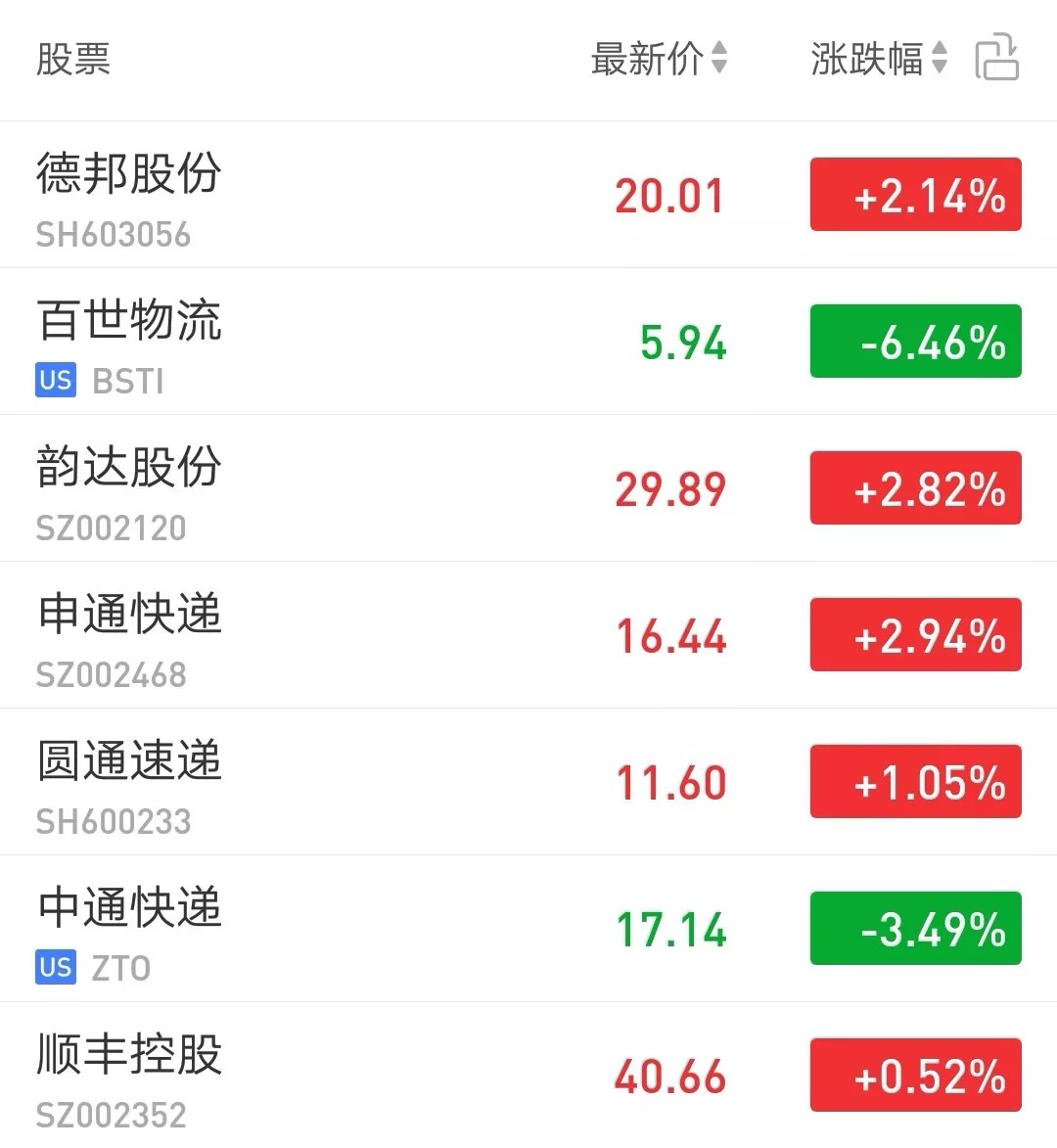 注:表中中通,百世快递股市走势系9月17日最新数据,股价单位:美元