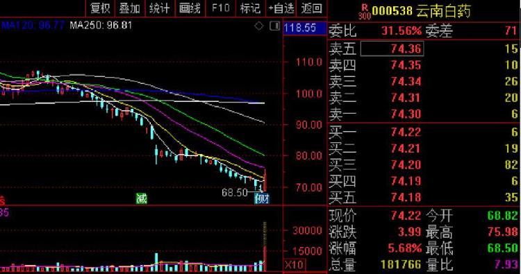 508亿混改启航的云南白药"疗效"会更好?股价大涨近6%,半日成交超13亿