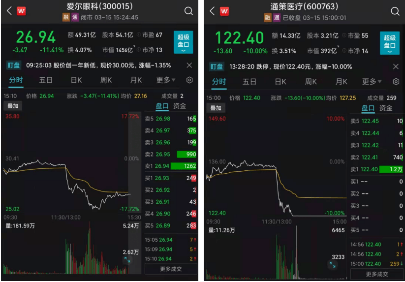 民营医疗概念股闪崩背后昔日白马股通策医疗跌停爱尔眼科收跌1141