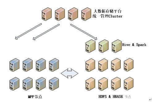 大数据混搭存储平台架构示意图