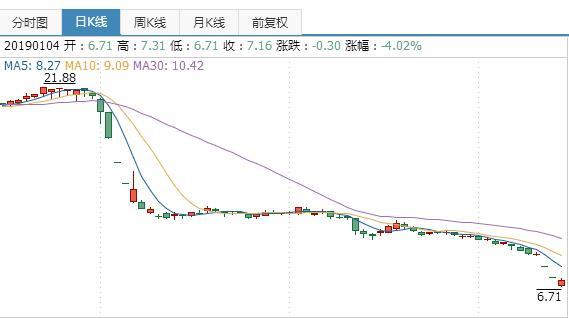 康美药业操纵股价,财务造假?股票市值3个月蒸发700亿