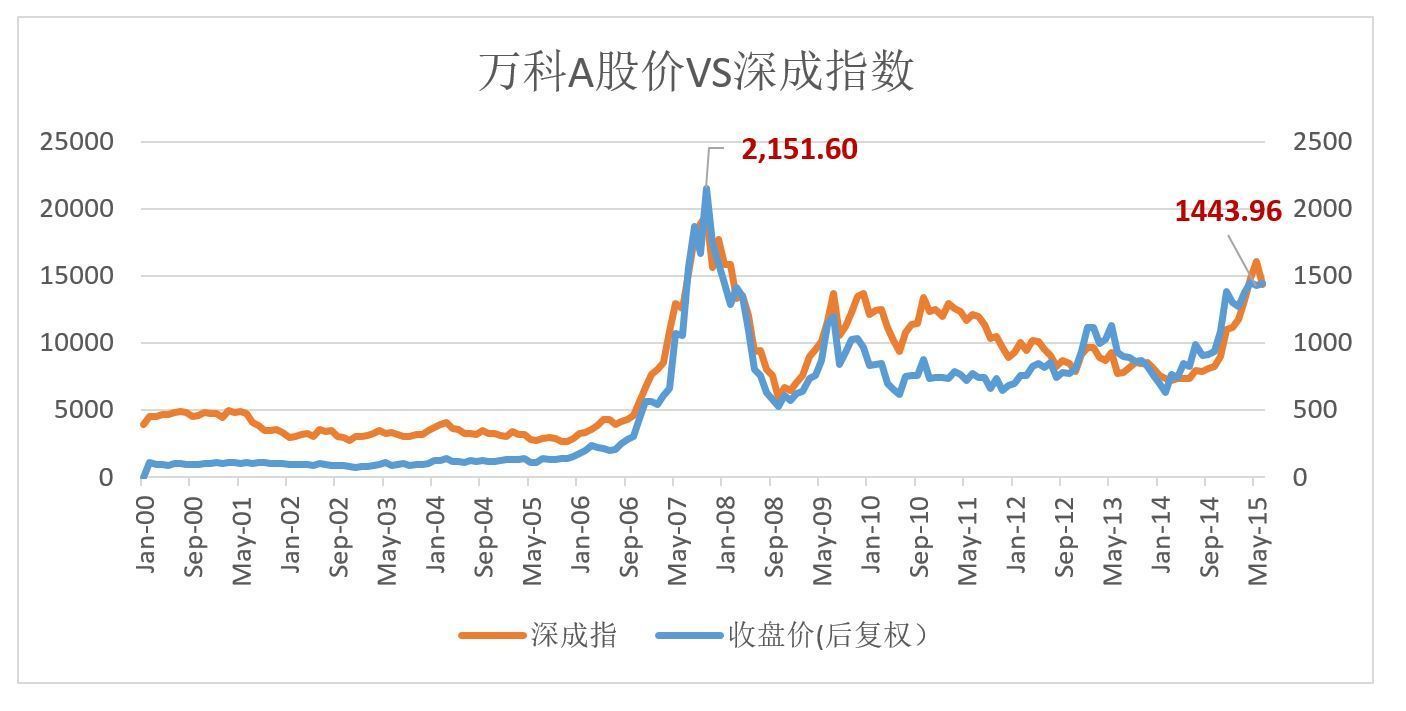 画风突变,为什么万科股价长期低迷