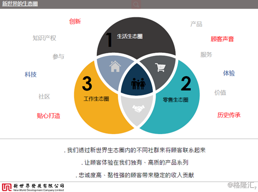 新世界发展(0017.hk):品牌价值体现,打造独特生态圈