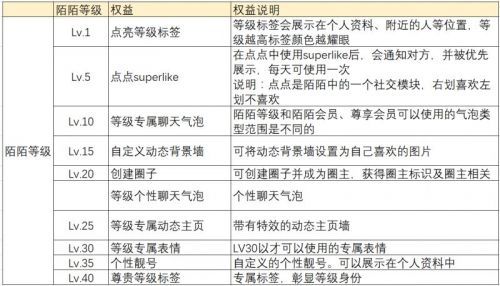 月活用户超1亿,陌陌如何搭建会员体系,划分用户等级?