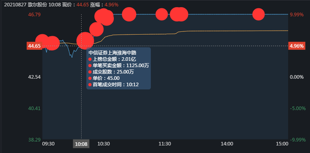 歌爾股份是哪些主力幹漲停的?外資瘋狂買入20萬手!