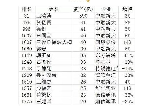 青岛首富是他,资产590亿,网友:求土豪抱大腿!