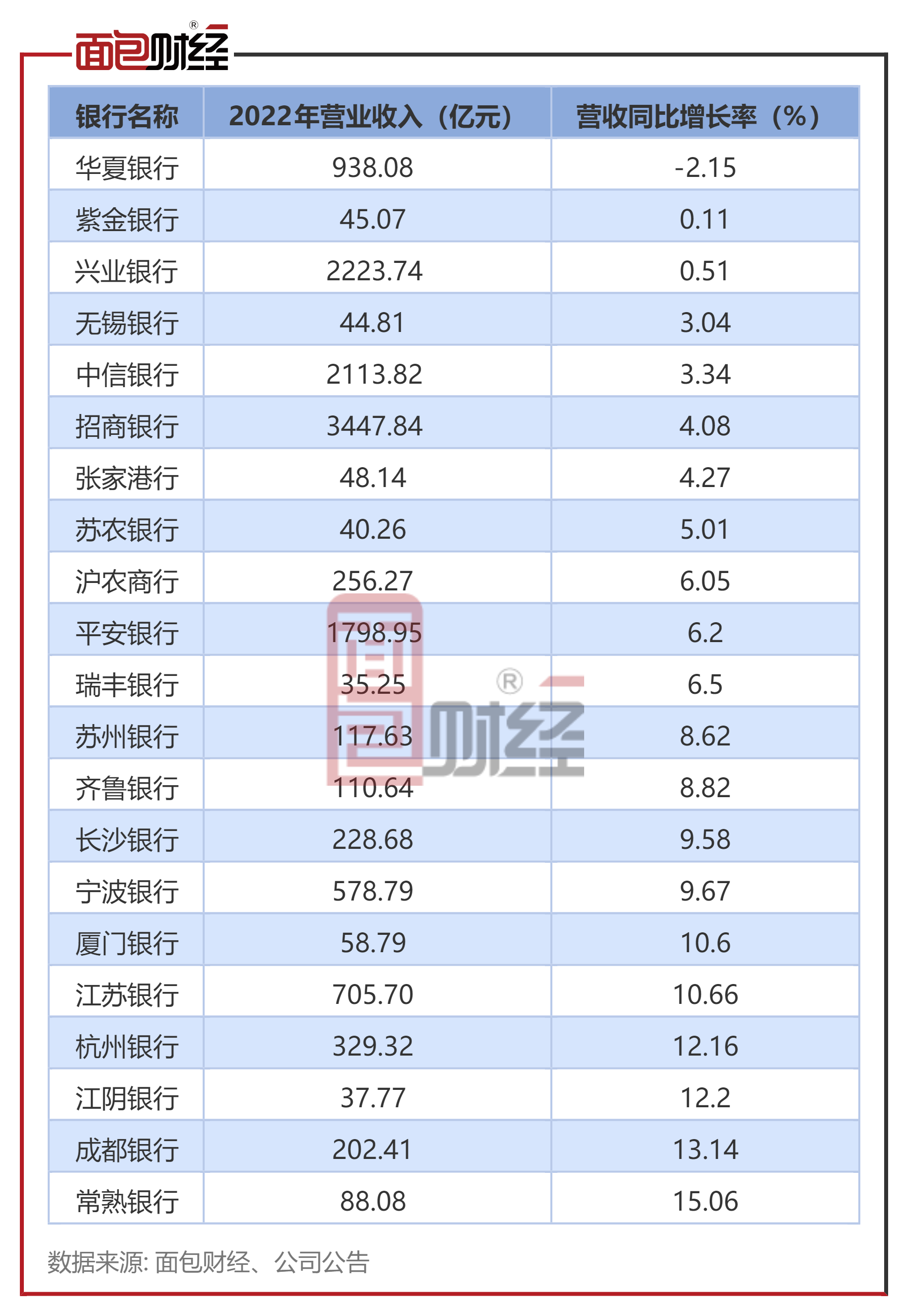 华夏银行：营收同比下降2.15% 资产质量仍需关注