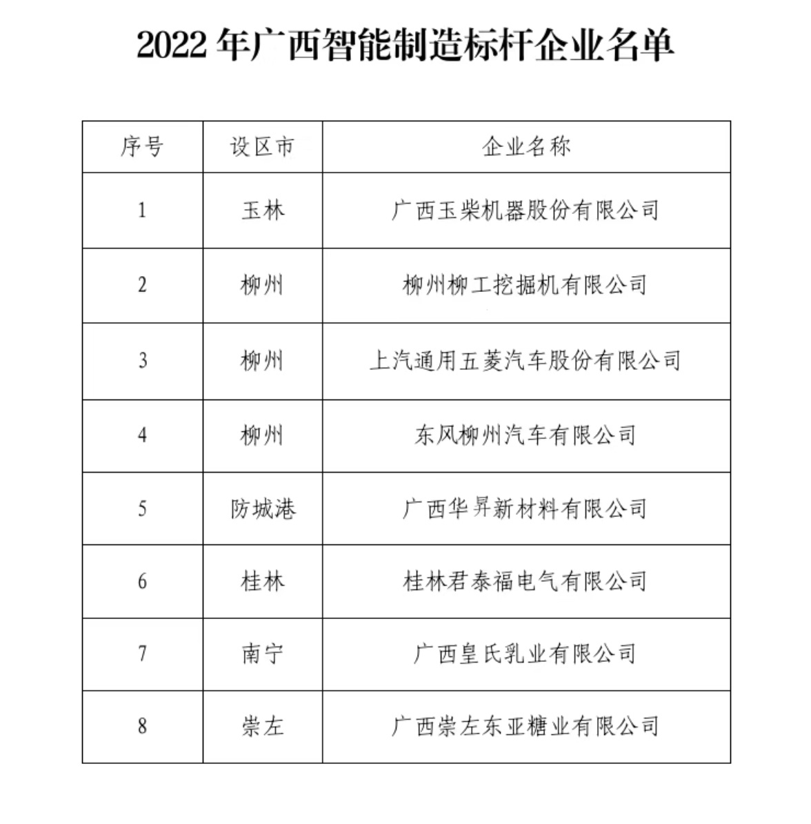 这些企业上榜 ！2022年广西智能制造标杆企业名单公布