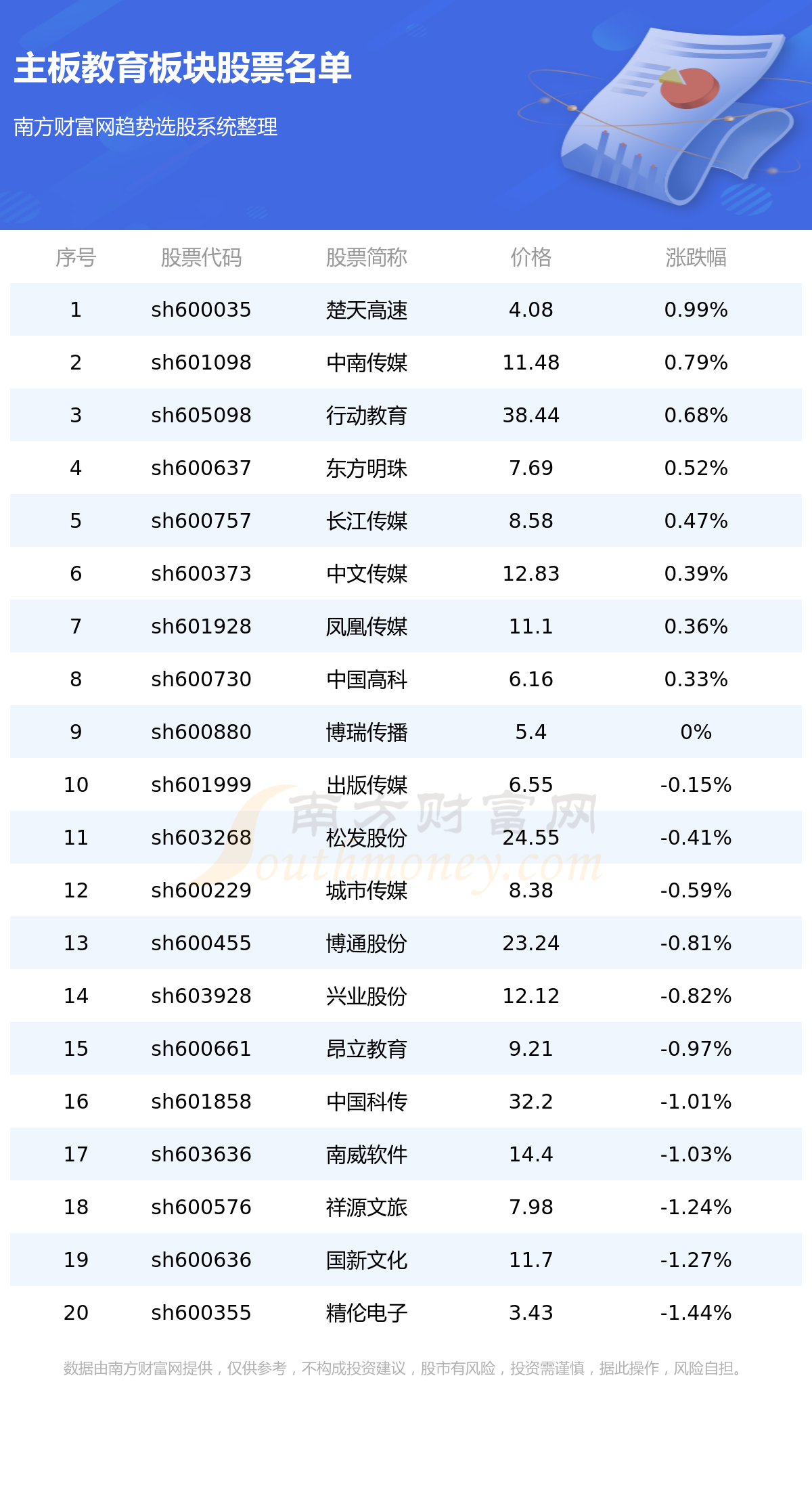 截至7月7日,主板教育板块股票有楚天高速,中南传媒,行动教育,东方明珠