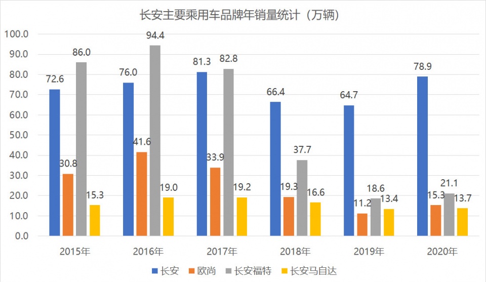 车评网：长安CS75销量暴跌32.9%，如此下去恐影响朱华荣的全球梦