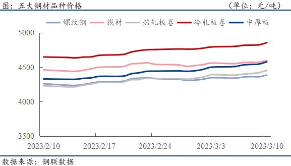 钢材下游周报：1-2月房企销售同比降幅收窄，汽车产销大降