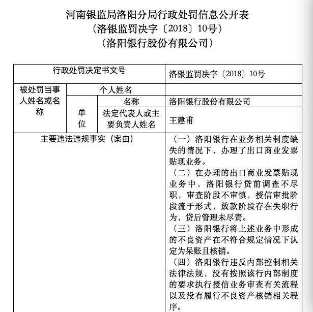 洛阳银行授信审批流于形式,存多项违法违规事实,被罚款200万