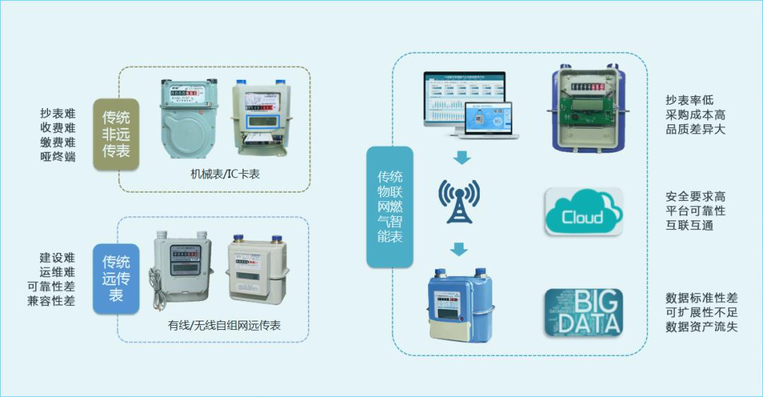 中國移動智慧燃氣端到端解決方案一體化優勢