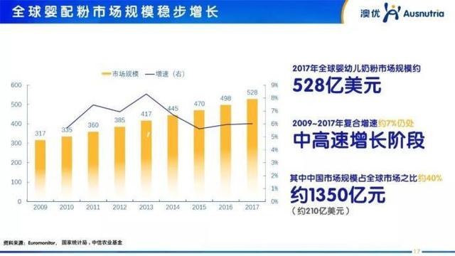 從澳優佈局打法看中國機會!奶粉行業最新趨勢顏衛彬還做這些預判