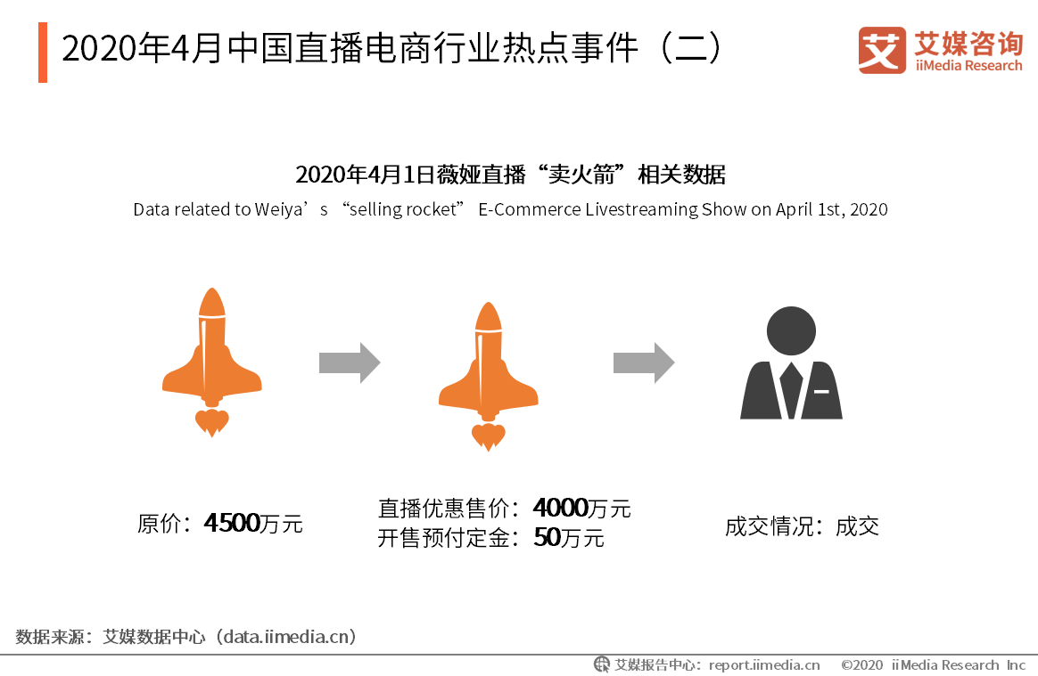 2020年4月中国直播电商舆情监测数据,行业热点事件分析