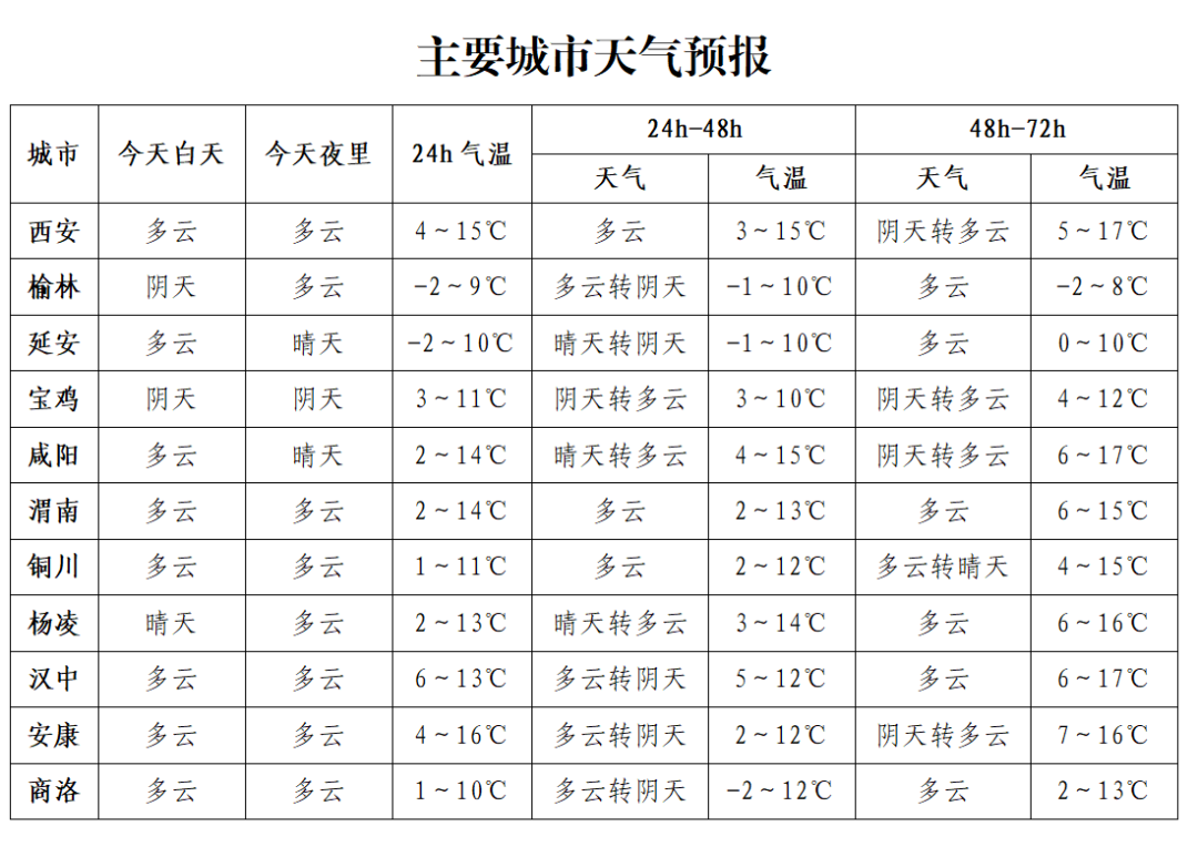 汉中天气情况→ 