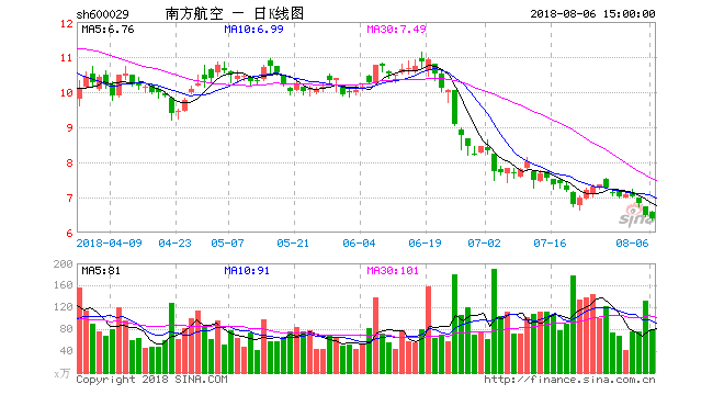 南方航空股票行情图片
