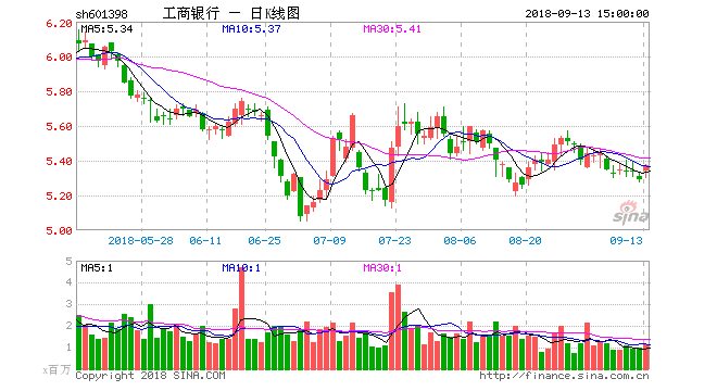 銀行股票今日走勢圖 />