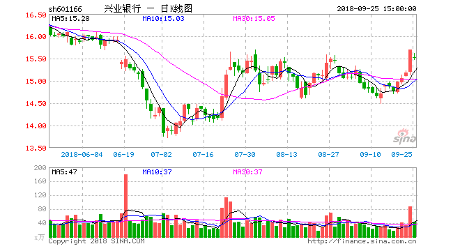 兴业银行(601166)股票09月25日行情观点:业绩平稳,且短期走势加强,可