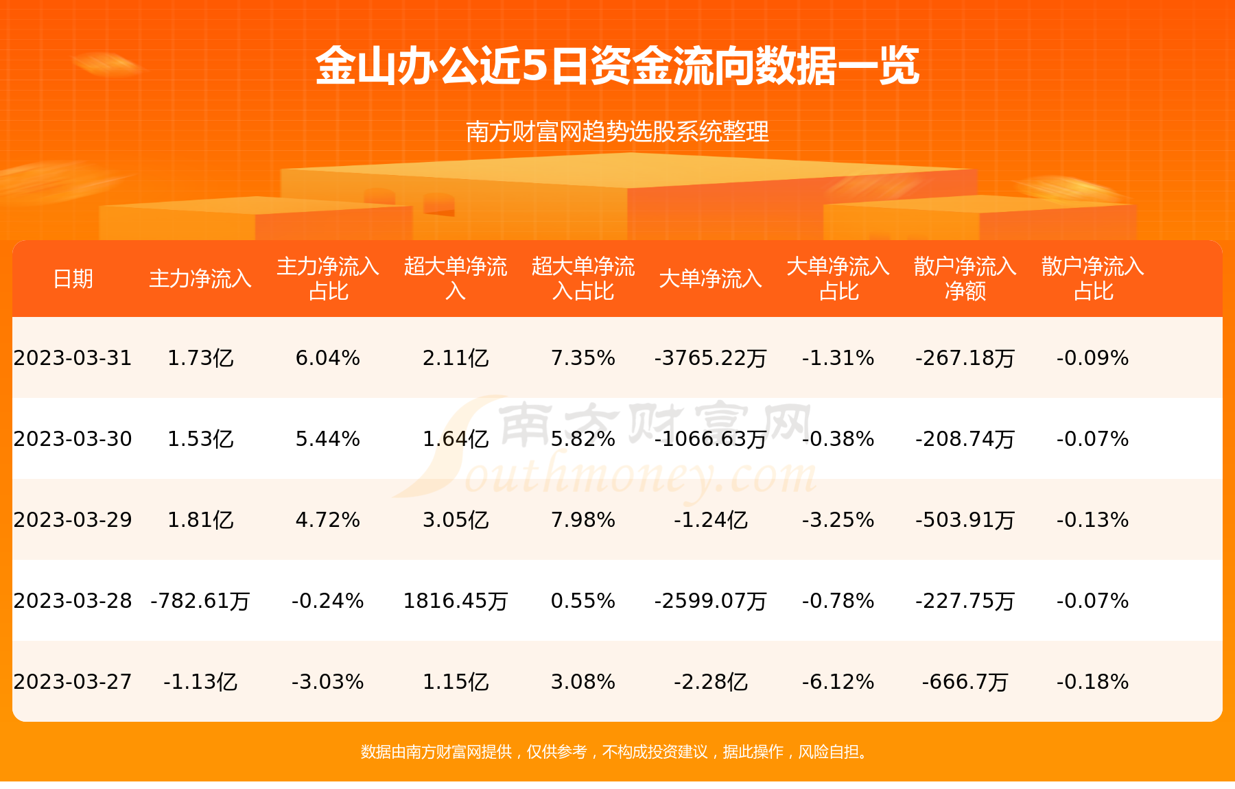3月31日资金流向：金山办公资金流向一览表