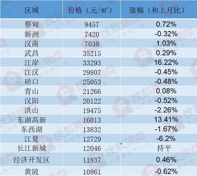 創5年新低!武漢11月成交慘淡,39大板塊房價卻一路飛漲