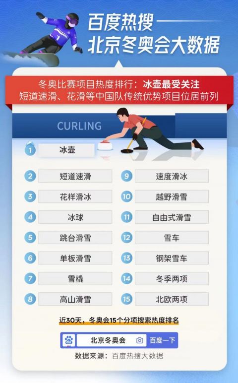 在網友最關注的北京冬奧會十大話題中,北京冬奧會的舉辦時間,中國隊