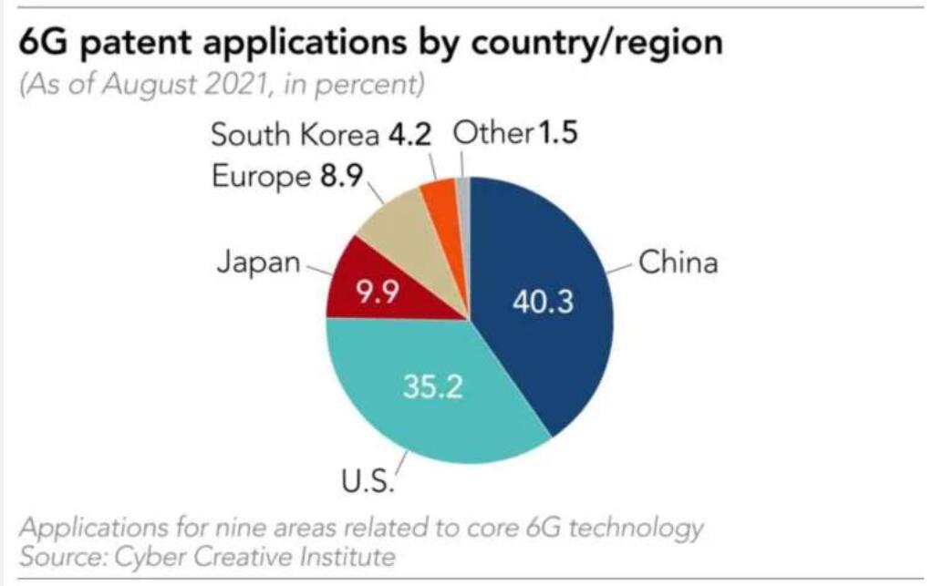日经：华为领衔 中国6G专利申请占比逾四成 领先美日欧